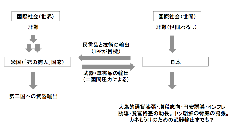 国際社会（世界）国際社会（世間） 非難　非難（世間わるし） 民需品と技術の輸出（TPPが目標） 米国（「死の商人」国家） 日本　武器・軍需品の輸出（二国間圧力による） 第三国への武器輸出 人為的通貨膨張・増税志向・円安誘導・インフレ誘導・貧富格差の助長。中ソ朝鮮の脅威の誇張。カネもうけのための武器輸出までも？